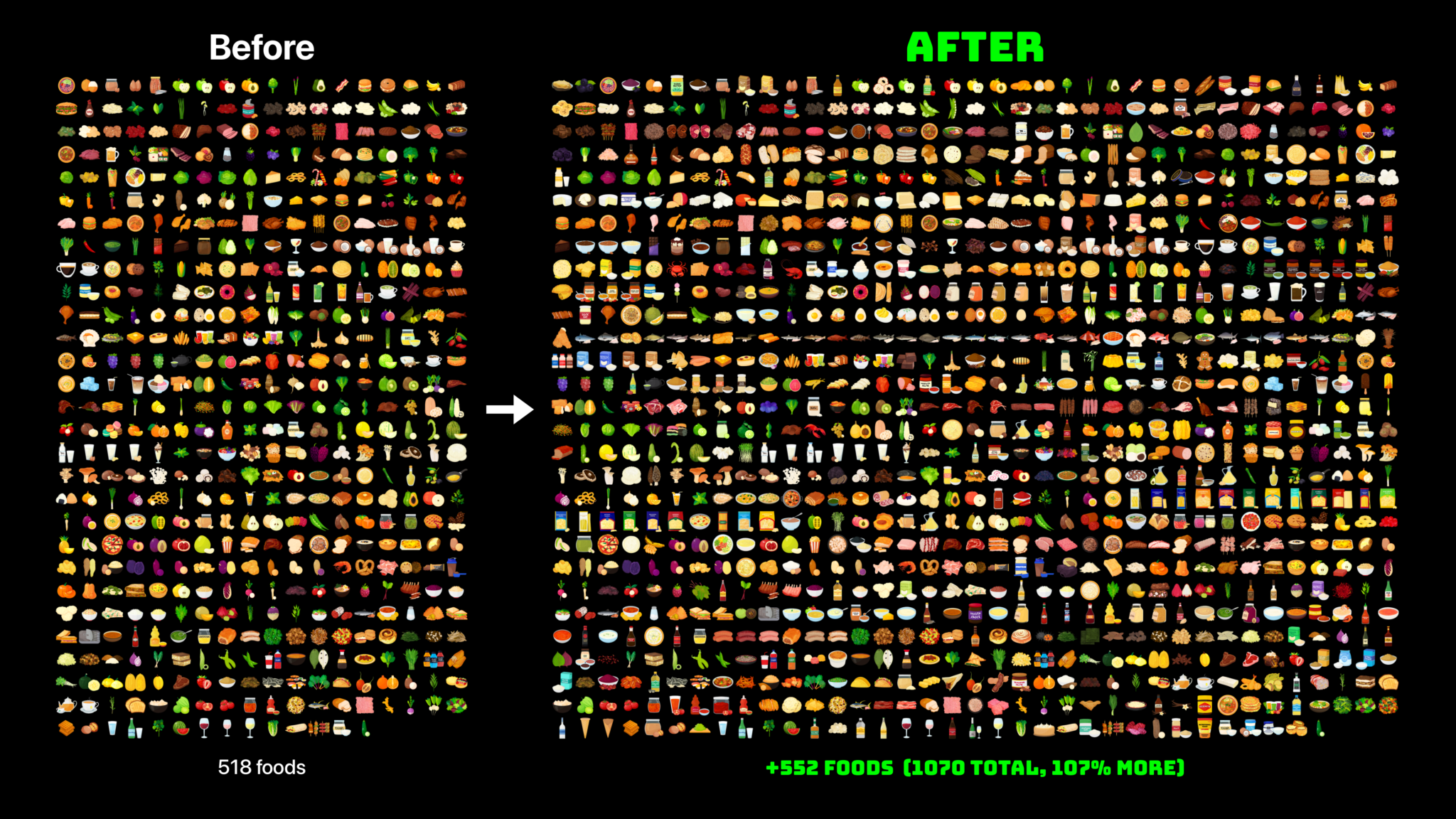 Before and after comparison of the Nutrify food icon library on a black background. Left side labeled 'Before' shows a grid of 518 food icons. Right side labeled 'AFTER' in green shows a much larger grid of 1070 food icons. Text at the bottom reads '+552 FOODS (1070 TOTAL, 107% MORE)' in green.